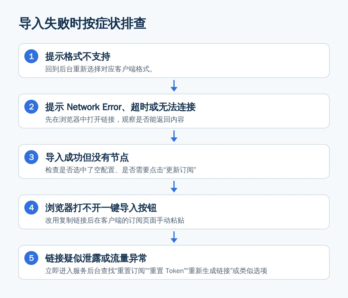 导入失败时按症状排查
