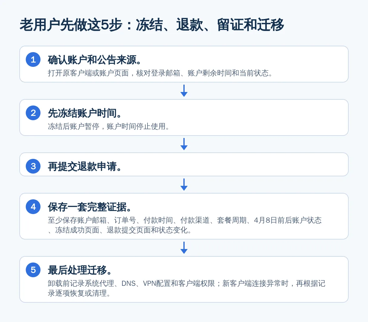 老用户先做这5步：冻结、退款、留证和迁移