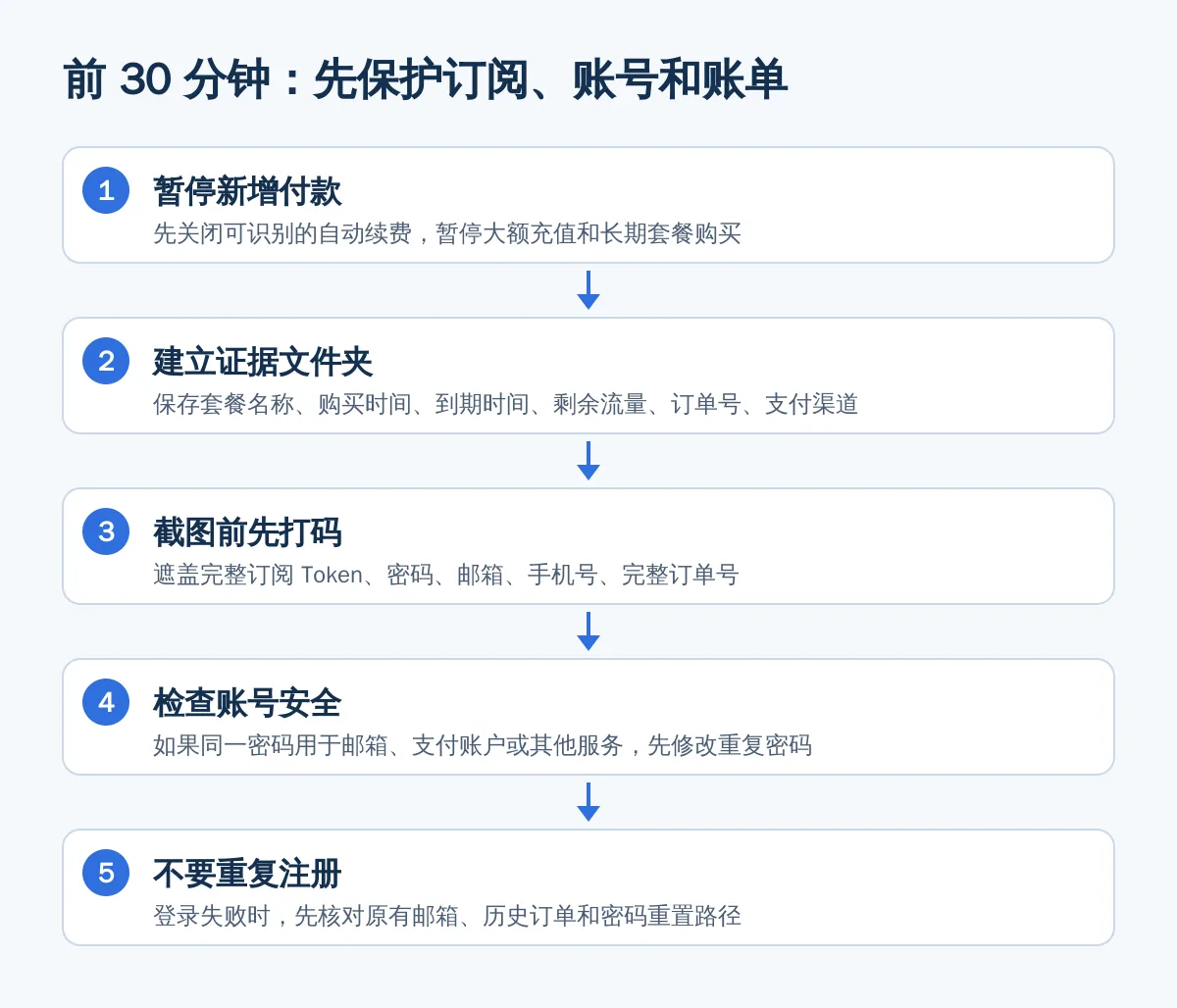 前 30 分钟:先保护订阅、账号和账单