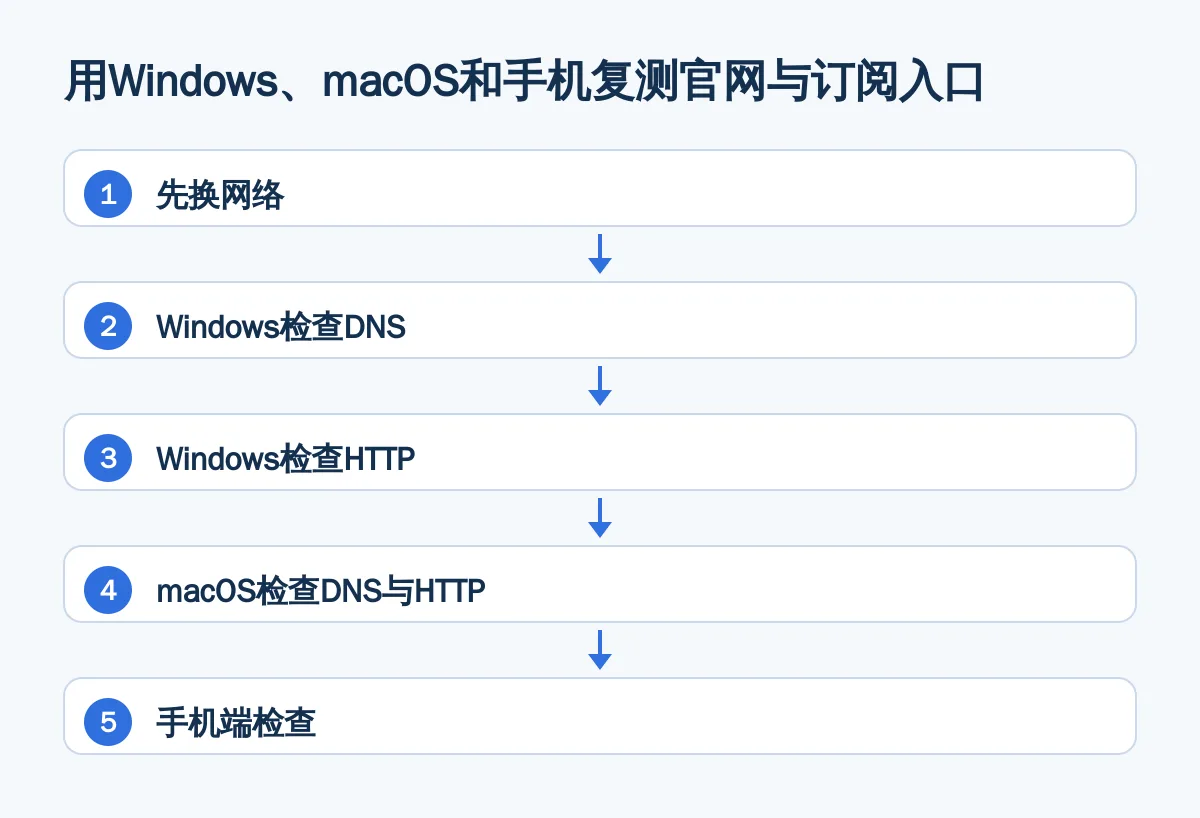 用Windows、macOS和手机复测官网与订阅入口