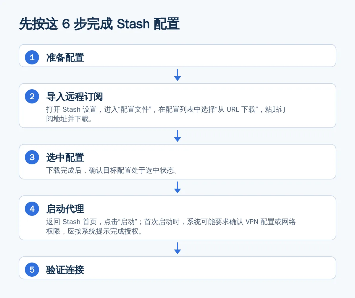 先按这 6 步完成 Stash 配置